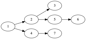 Precedence graph Mertens. Image CoEnzyme