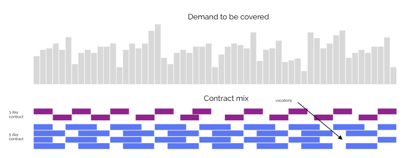 Contract mix and workforce dimensioning