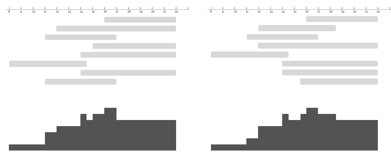 Shift-scheduling